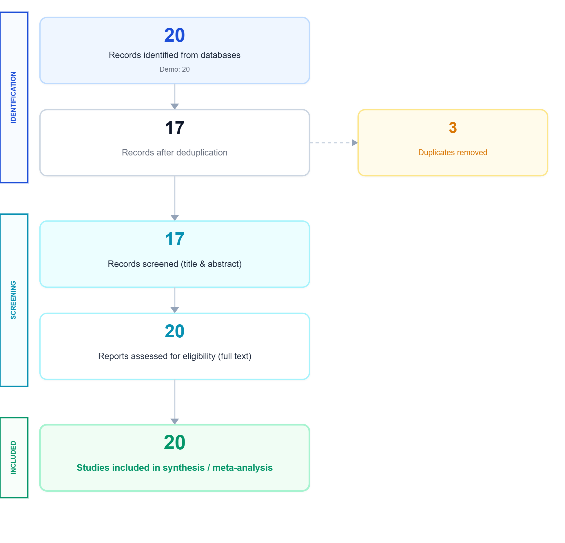 PRISMA 2020 flow diagram with identification, screening, and included phases.